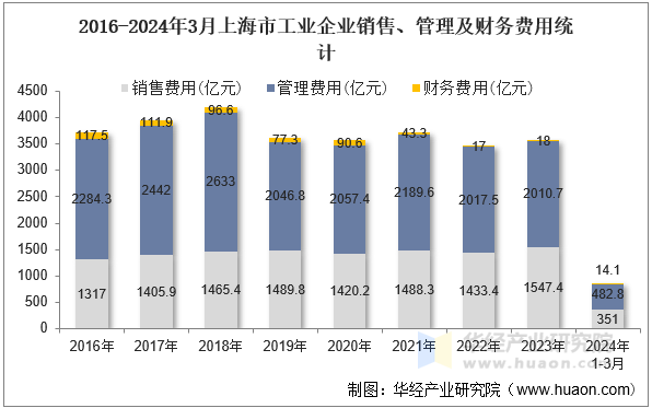 2016-2024年3月上海市工业企业销售、管理及财务费用统计