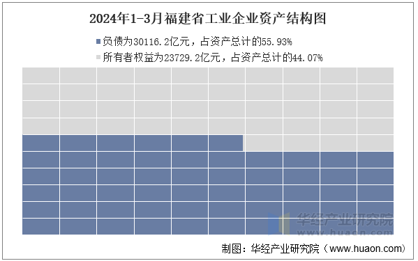 2024年1-3月福建省工业企业资产结构图