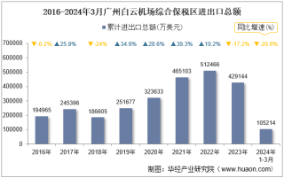 2024年3月广州白云机场综合保税区进出口总额及进出口差额统计分析