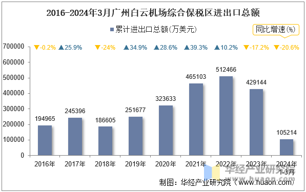 2016-2024年3月广州白云机场综合保税区进出口总额