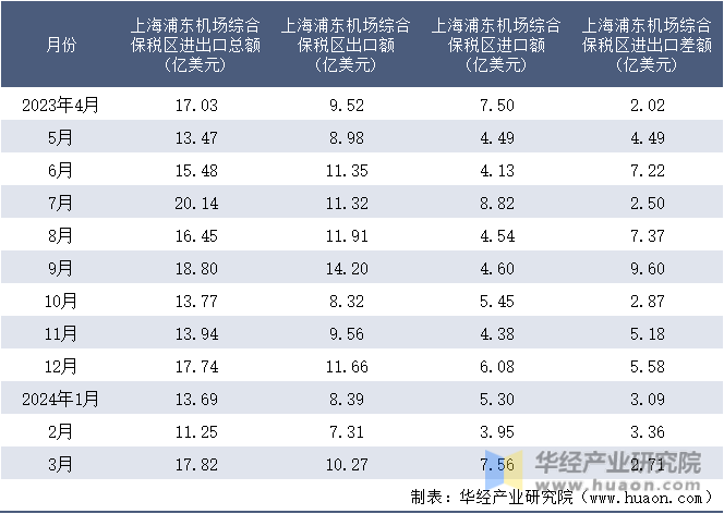 2023-2024年3月上海浦东机场综合保税区进出口额月度情况统计表