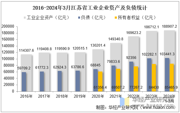 2016-2024年3月江苏省工业企业资产及负债统计
