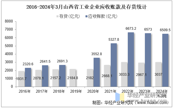2016-2024年3月山西省工业企业应收账款及存货统计