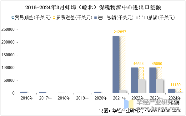 2016-2024年3月蚌埠（皖北）保税物流中心进出口差额