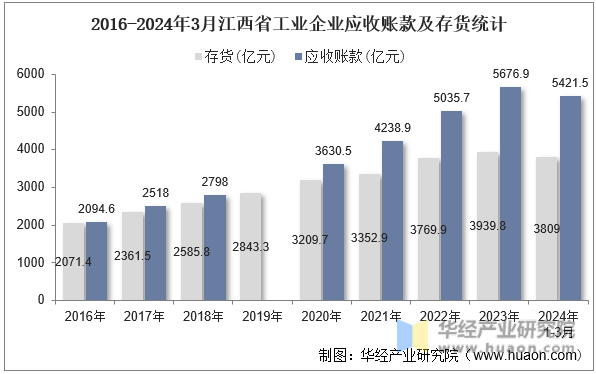 2016-2024年3月江西省工业企业应收账款及存货统计