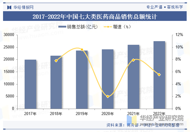 2017-2022年中国七大类医药商品销售总额统计