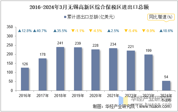 2016-2024年3月无锡高新区综合保税区进出口总额