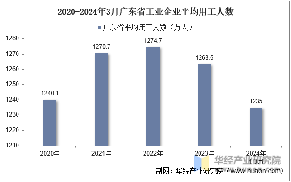 2020-2024年3月广东省工业企业平均用工人数