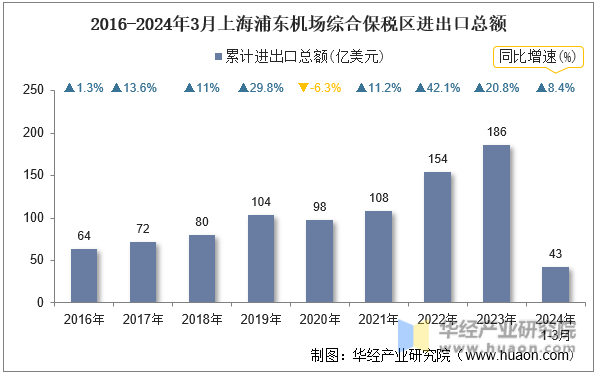 2016-2024年3月上海浦东机场综合保税区进出口总额