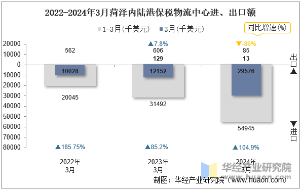 2022-2024年3月菏泽内陆港保税物流中心进、出口额