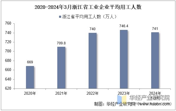 2020-2024年3月浙江省工业企业平均用工人数