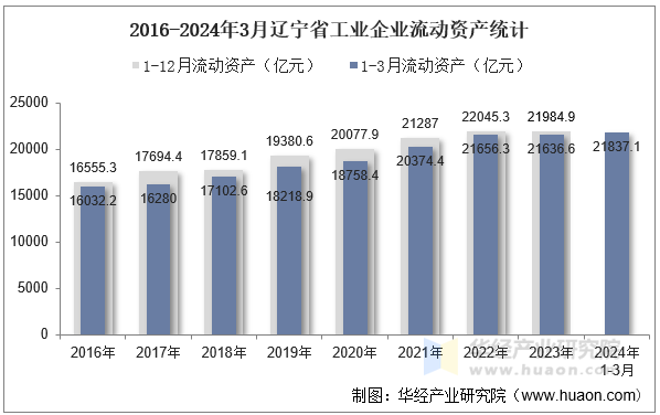 2016-2024年3月辽宁省工业企业流动资产统计