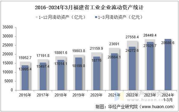 2016-2024年3月福建省工业企业流动资产统计