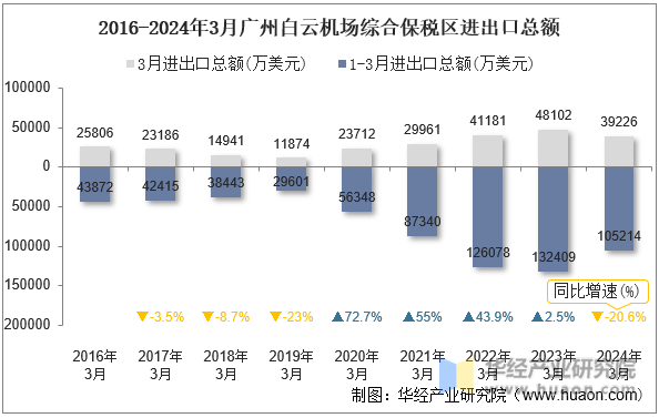 2016-2024年3月广州白云机场综合保税区进出口总额