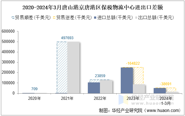 2020-2024年3月唐山港京唐港区保税物流中心进出口差额