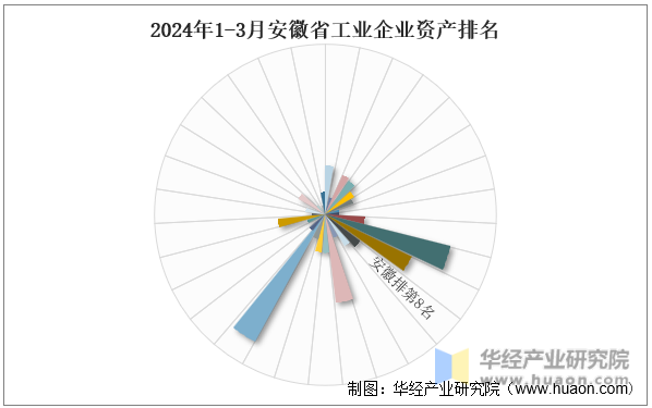 2024年1-3月安徽省工业企业资产排名