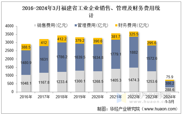 2016-2024年3月福建省工业企业销售、管理及财务费用统计