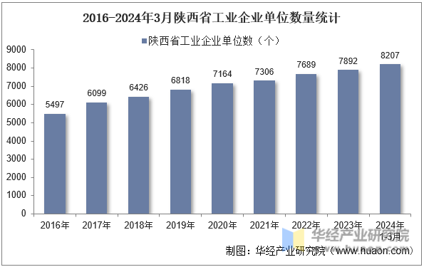 2016-2024年3月陕西省工业企业单位数量统计