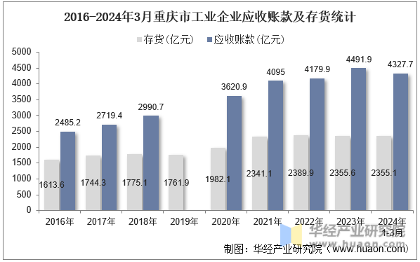 2016-2024年3月重庆市工业企业应收账款及存货统计
