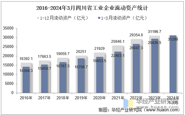 2016-2024年3月四川省工业企业流动资产统计
