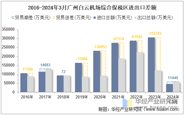 2016-2024年3月广州白云机场综合保税区进出口差额