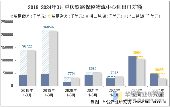 2018-2024年3月重庆铁路保税物流中心进出口差额