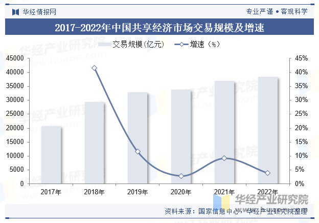 2017-2022年中国共享经济市场交易规模及增速