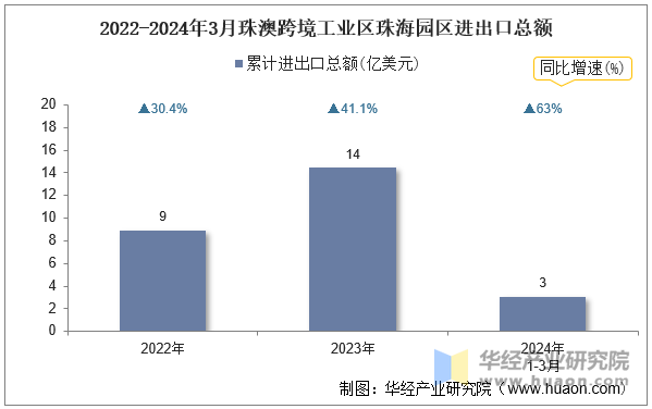 2022-2024年3月珠澳跨境工业区珠海园区进出口总额