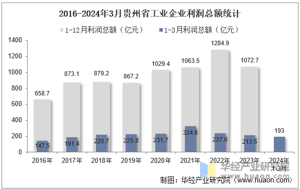 2016-2024年3月贵州省工业企业利润总额统计