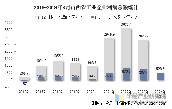 2016-2024年3月山西省工业企业利润总额统计
