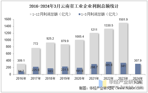 2016-2024年3月云南省工业企业利润总额统计