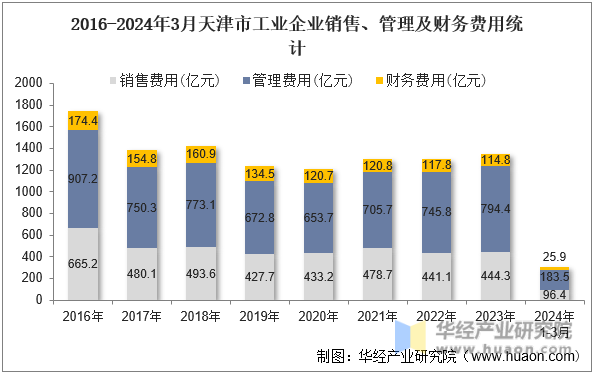 2016-2024年3月天津市工业企业销售、管理及财务费用统计