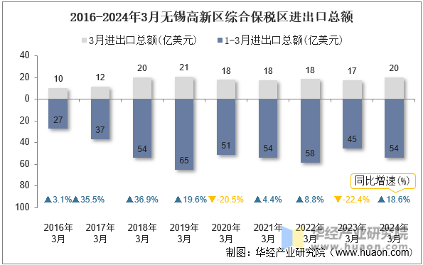 2016-2024年3月无锡高新区综合保税区进出口总额