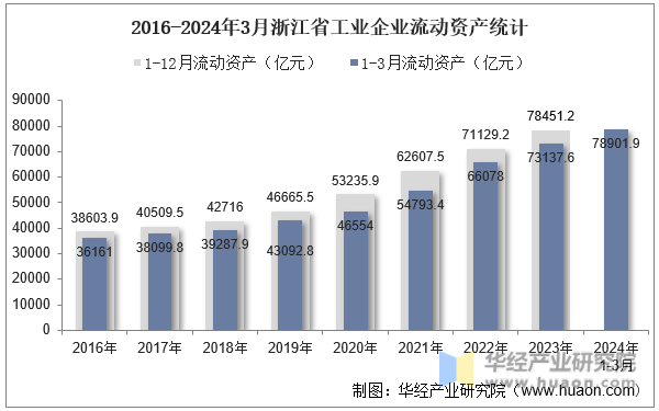 2016-2024年3月浙江省工业企业流动资产统计