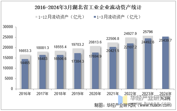 2016-2024年3月湖北省工业企业流动资产统计