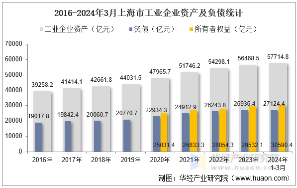 2016-2024年3月上海市工业企业资产及负债统计