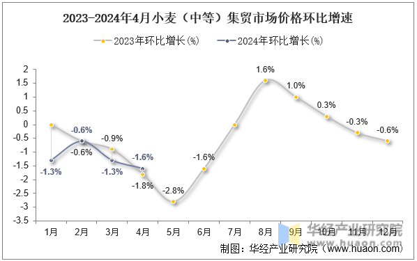 2023-2024年4月小麦（中等）集贸市场价格环比增速
