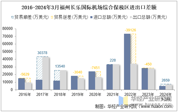 2016-2024年3月福州长乐国际机场综合保税区进出口差额