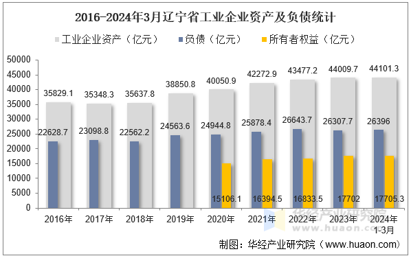 2016-2024年3月辽宁省工业企业资产及负债统计