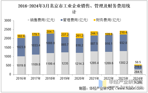 2016-2024年3月北京市工业企业销售、管理及财务费用统计