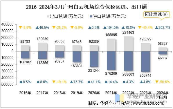 2016-2024年3月广州白云机场综合保税区进、出口额