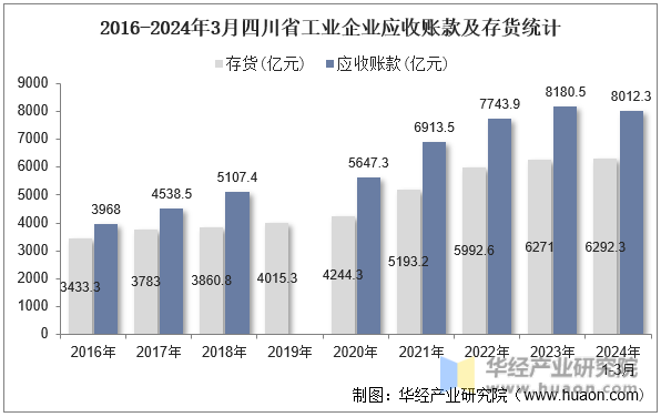 2016-2024年3月四川省工业企业应收账款及存货统计