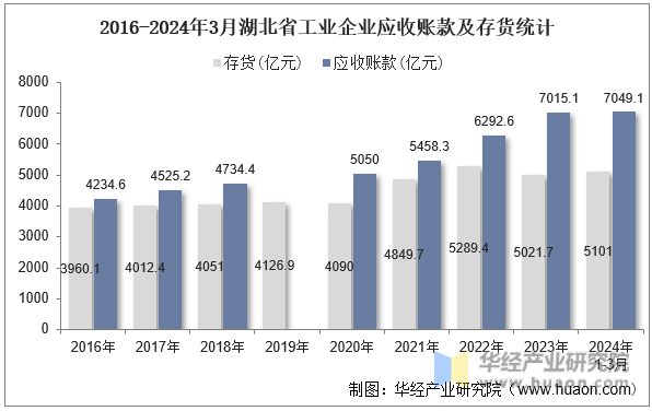 2016-2024年3月湖北省工业企业应收账款及存货统计