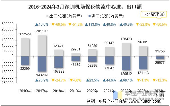 2016-2024年3月深圳机场保税物流中心进、出口额