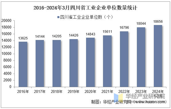 2016-2024年3月四川省工业企业单位数量统计