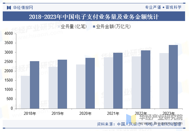 2018-2023年中国电子支付业务量及业务金额统计