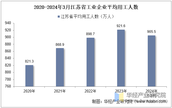 2020-2024年3月江苏省工业企业平均用工人数