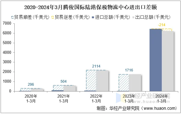 2020-2024年3月腾俊国际陆港保税物流中心进出口差额
