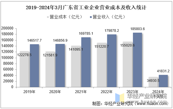 2019-2024年3月广东省工业企业营业成本及收入统计