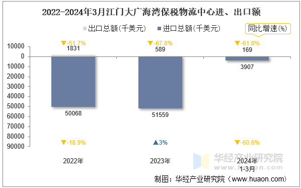 2022-2024年3月江门大广海湾保税物流中心进、出口额